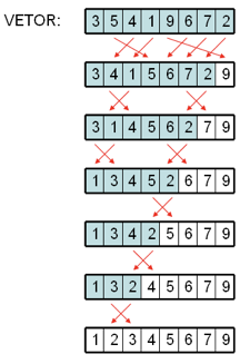 Algoritmo de Ordenação Bolha (Bubblesort) – Pascal