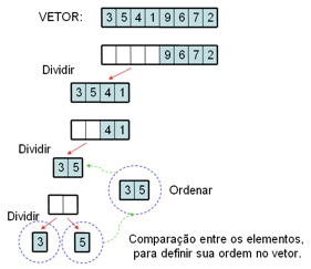 Como ordenar um vetor de inteiros com Portugol?, Algoritmo Bubble Sort